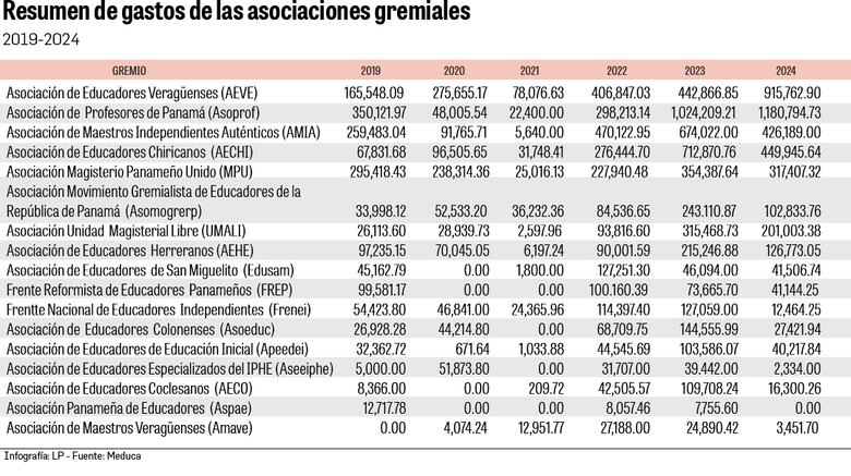 Fondo del seguro educativo: ¿Cómo los dirigentes de gremios controlan el dinero?
