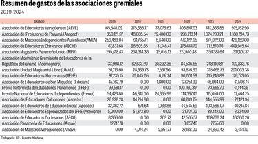 Fondo del seguro educativo: ¿Cómo los dirigentes de gremios controlan el dinero?