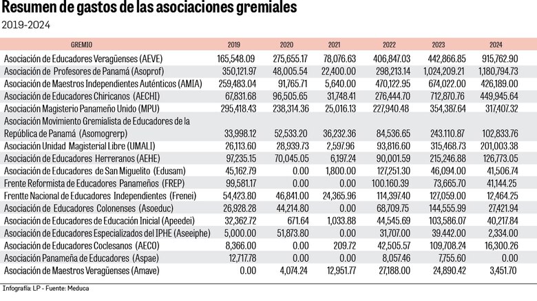 Fondo del seguro educativo: ¿Cómo los dirigentes de gremios controlan el dinero?