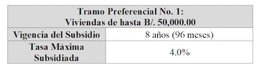 Gabinete aprueba proyecto de interés preferencial; establece subsidio para viviendas de hasta 120 mil dólares