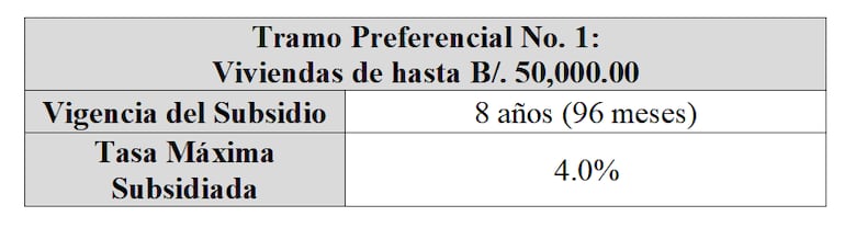 Gabinete aprueba proyecto de interés preferencial; establece subsidio para viviendas de hasta 120 mil dólares