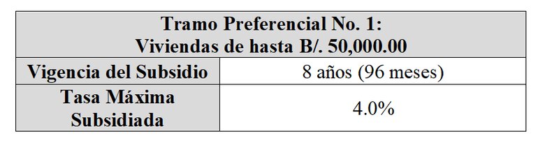 Gabinete aprueba proyecto de interés preferencial; establece subsidio para viviendas de hasta 120 mil dólares