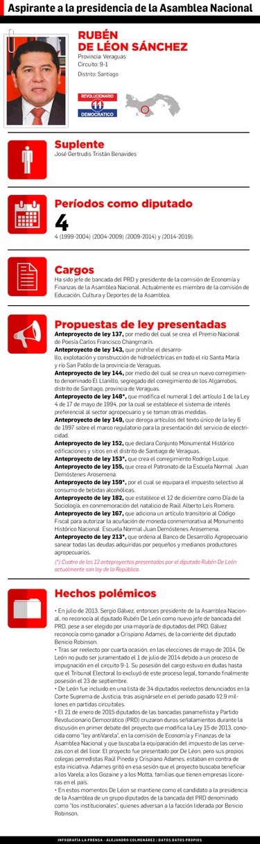 Rubén De León es electo presidente de la Asamblea Nacional