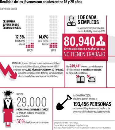 Exclusión laboral de jóvenes azota al país