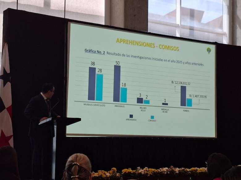 Panamá registra 81 condenas por lavado de dinero en 2025, revela el procurador Gómez