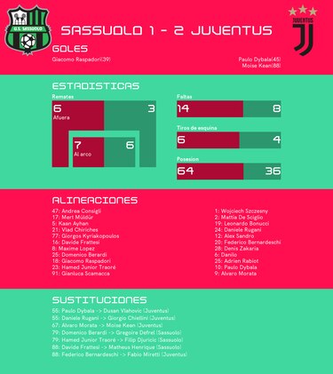 Dybala y Kean; roles claves en el triunfo ante Sassuolo