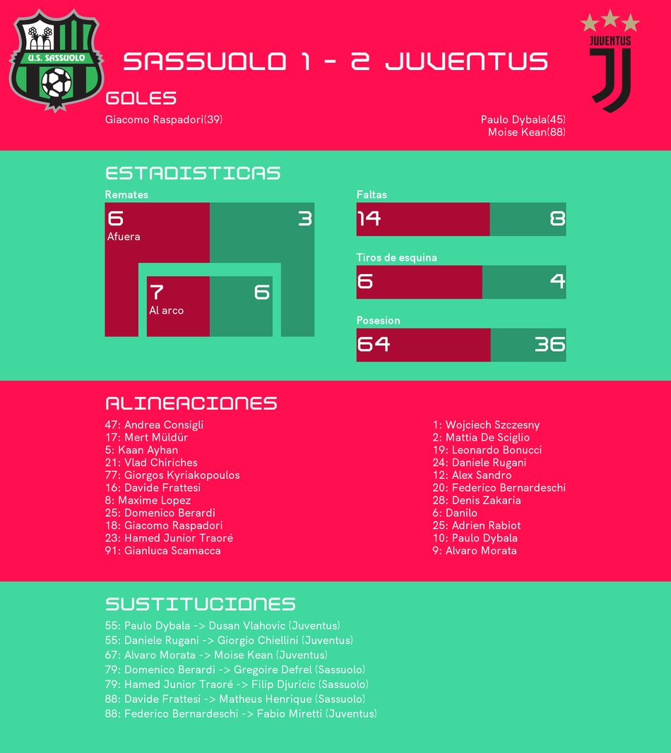 Dybala y Kean; roles claves en el triunfo ante Sassuolo