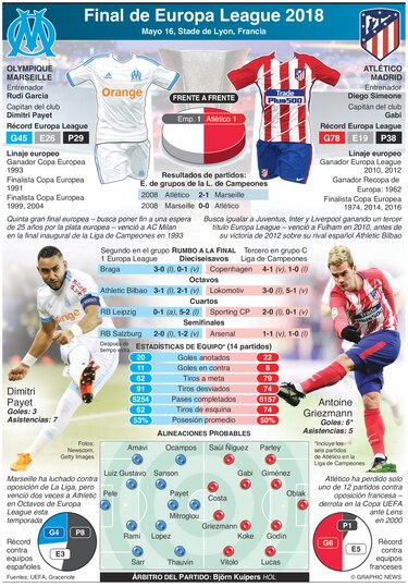 Atlético va por su tercera Liga Europa ante un Marsella con hambre