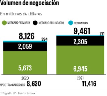Negociación en la Bolsa se eleva a $9,461 millones