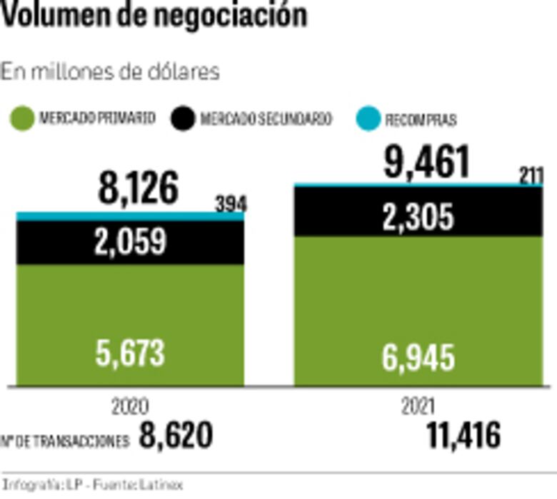 Negociación en la Bolsa se eleva a $9,461 millones