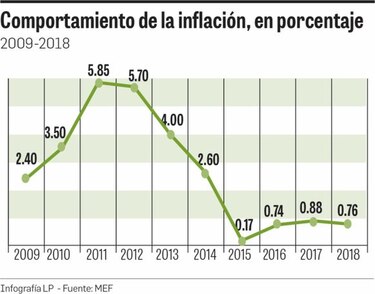 Inflación leve, pero el costo de la vida sube