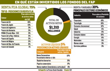 FAP registra utilidad récord