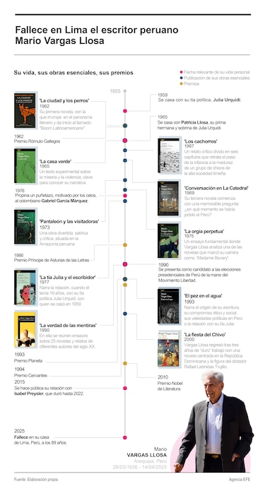 Cinco frases vigentes de Mario Vargas Llosa: ecos de una mirada crítica y literaria