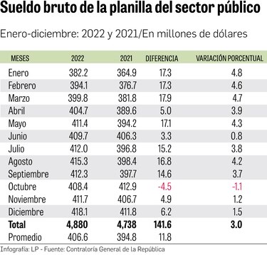 $4,880 millones se diluyen en el pago de planilla estatal