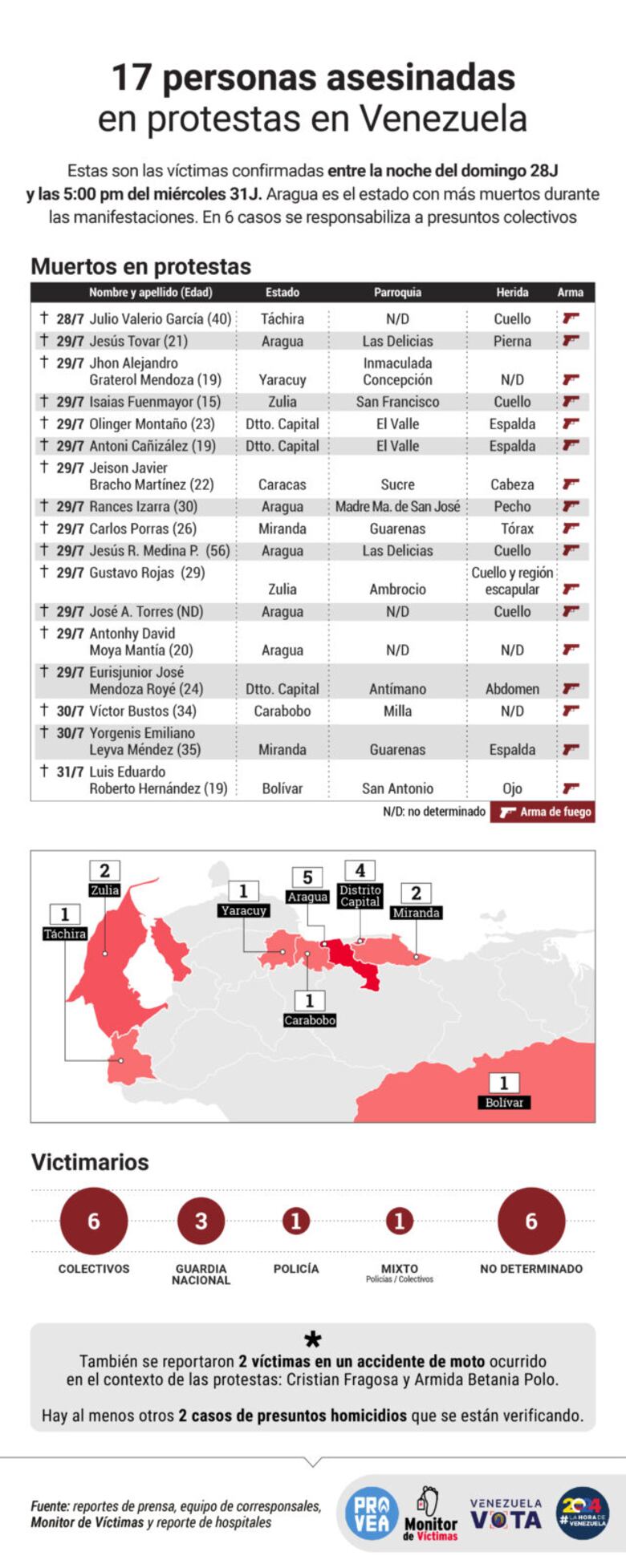 Asciende a 17 la cantidad de asesinados en las protestas postelectorales de 2024 en Venezuela