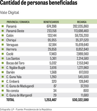 Se han transferido $643 millones en Vale Digital a un millón 200 mil beneficiarios