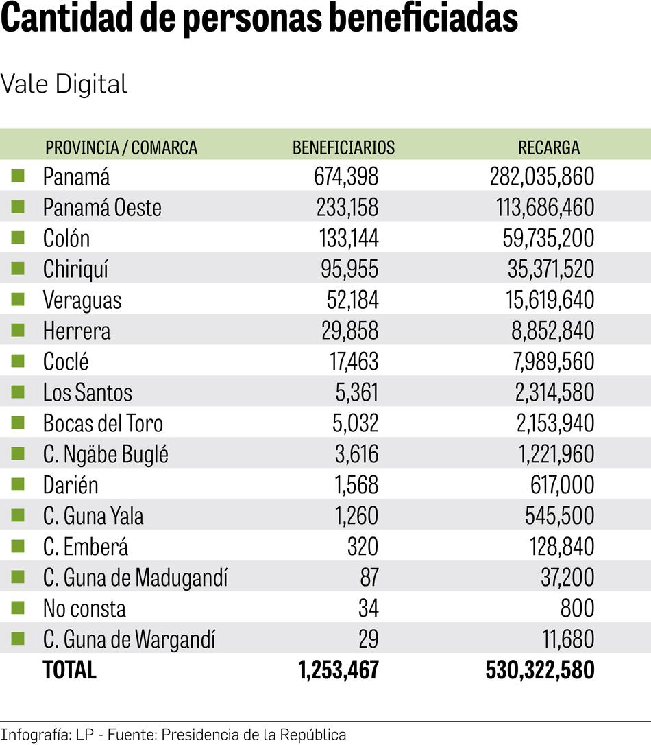 Se han transferido $643 millones en Vale Digital a un millón 200 mil beneficiarios