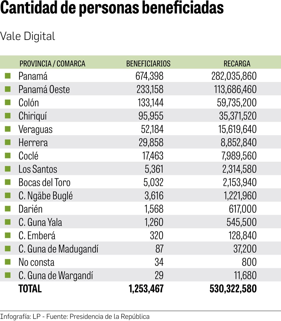 Se han transferido $643 millones en Vale Digital a un millón 200 mil beneficiarios