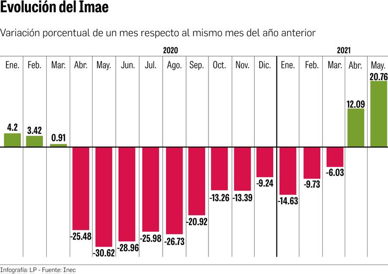 Imae refleja lenta recuperación
