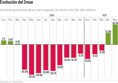 Actividad económica a mayo, por debajo de 2020