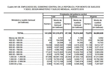 El 44% de los empleados públicos en Panamá gana más de $1,000 mensuales