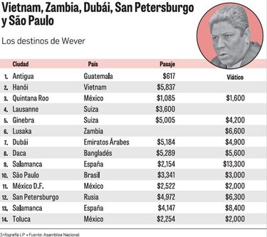 Los exóticos viajes de Franz Wever con dinero público