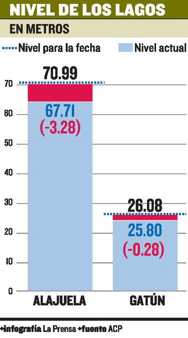 20% de deficiencia en lluvias