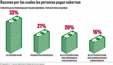 Barómetro: las razones por las que la gente paga sobornos
