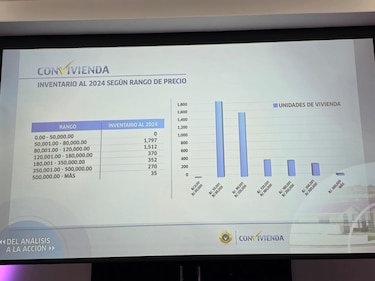 Decrece la venta de viviendas, solo se colocaron 6,126 unidades y hay un inventario acumulado de 4,336