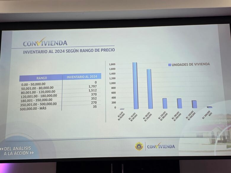 Decrece la venta de viviendas, solo se colocaron 6,126 unidades y hay un inventario acumulado de 4,336