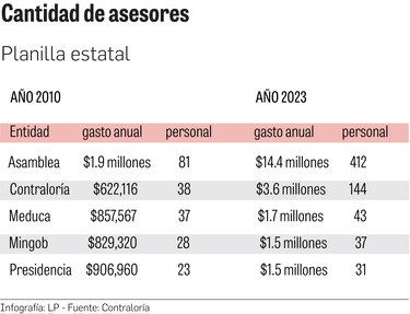 Asesores de la Contraloría cuestan $3.6 millones al año