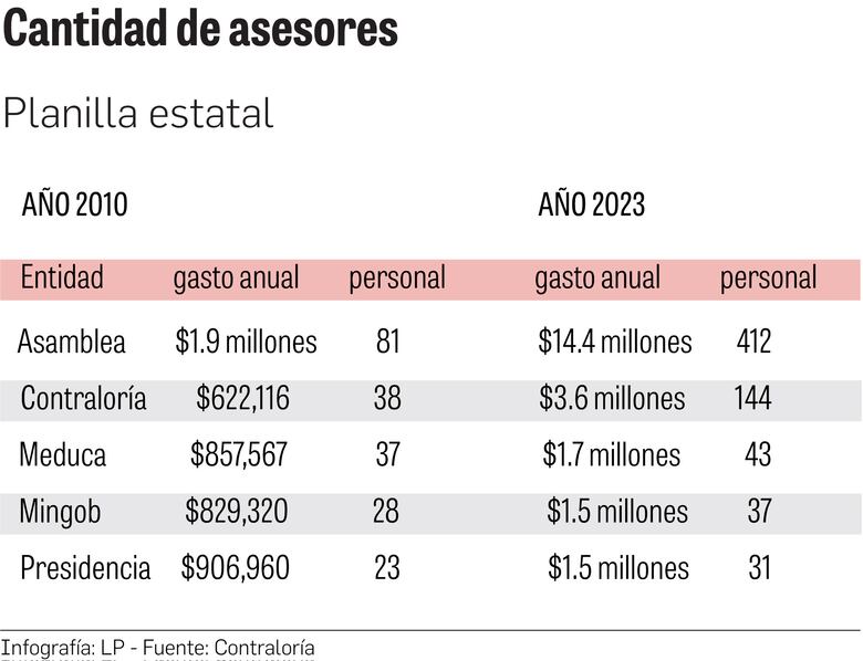 Asesores de la Contraloría cuestan $3.6 millones al año
