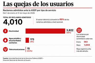 ASEP multa con $68 millones a Edemet y Edechi por fallas en el servicio eléctrico
