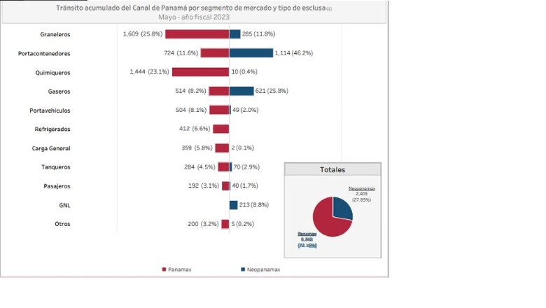 Esclusas ampliadas manejan más del 50% de la carga que pasa por el Canal de Panamá