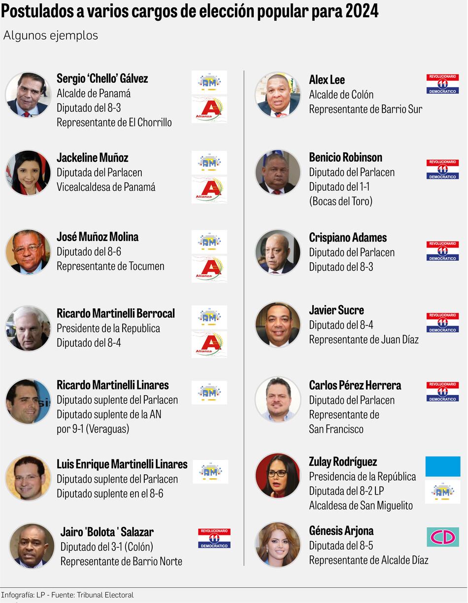 Múltiples postulaciones: el rostro de la ambición política para las elecciones