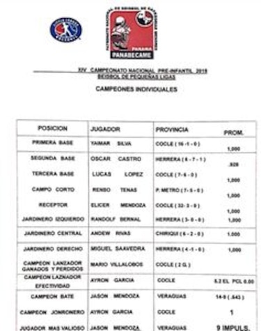 Chiriquí es el campeón del torneo nacional Pre-Infantil