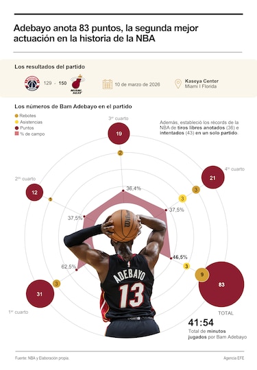 Adebayo y sus 83 puntos: una noche para la historia en la NBA