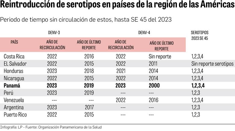 Los cuatro serotipos del dengue circulan de forma   simultánea en Panamá