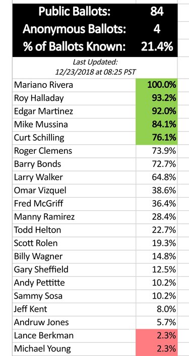 Periodista anuncia que no votará en la elección de Mariano Rivera al Salón de la Fama