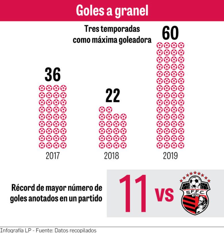 La reina del gol quiere otra corona