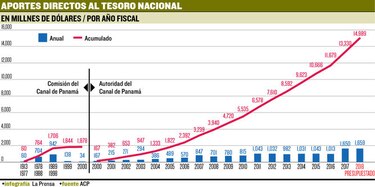 Canal de Panamá ha aportado $13 mil 330 millones en 18 años