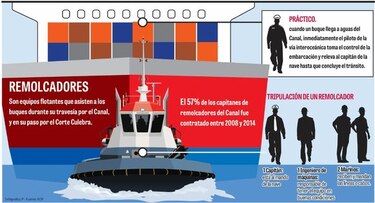 Certificado ordena dos marinos por remolcador