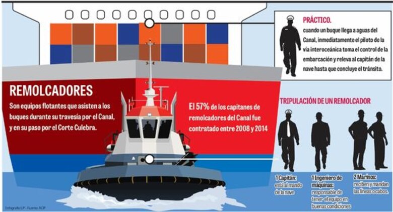 Certificado ordena dos marinos por remolcador