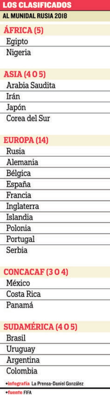 La recta final para el Mundial de Rusia 2018