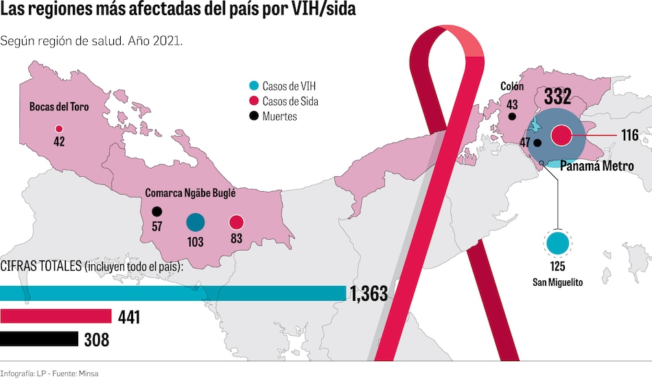 El VIH/sida golpea con fuerza en la comarca Ngäbe Buglé