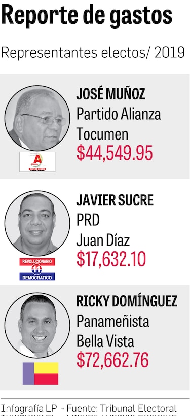 Representantes también reportan gastos y donantes