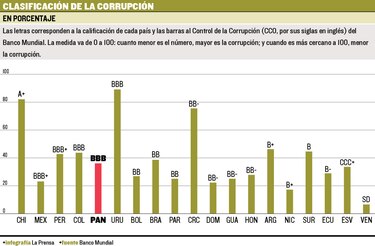 Clase media ataca la corrupción