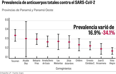 La seroprevalencia más alta es 34.1%: Gorgas