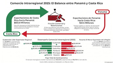 Qué pasa con Panamá y Costa Rica y por qué la controversia puede fracturar el comercio de Centroamérica
