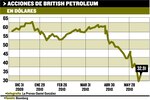Acciones de British Petroleum caen 6.6%